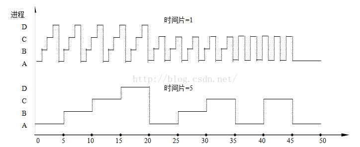 时间片轮调度例1